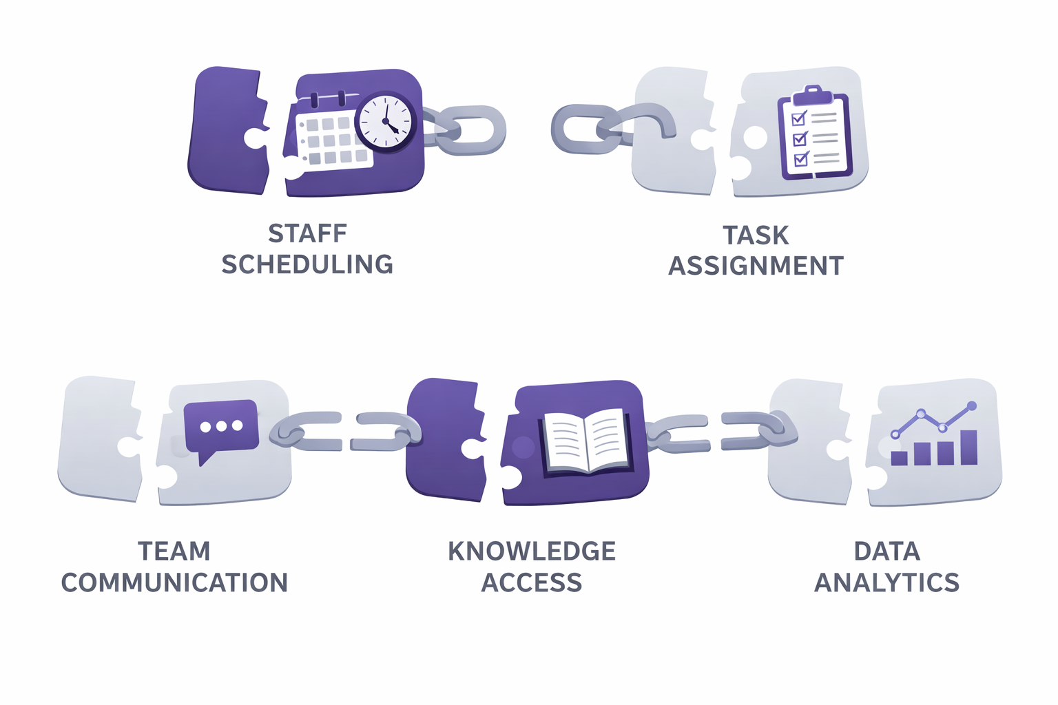 Infographic showing five broken chain links representing critical gaps in hotel technology: staff management, task assignment, communication, knowledge access, and analytics