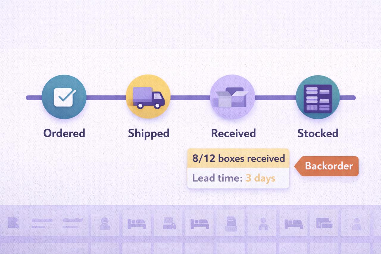 Order tracking timeline showing ordered, shipped, received, and stocked with partial receipt and backorder tag