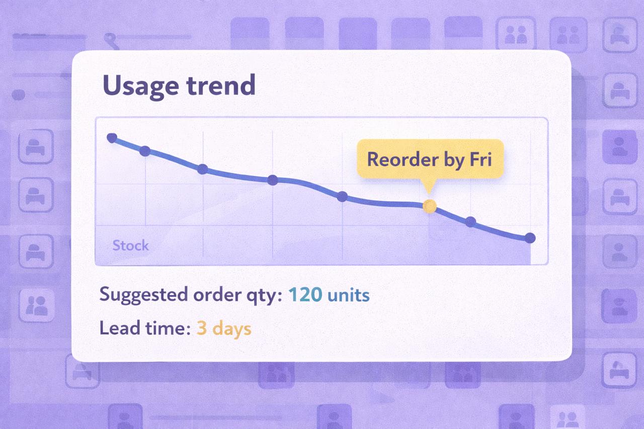 Usage trend card showing stock decreasing over time with a callout 'Reorder by Fri', suggested order quantity, and lead time