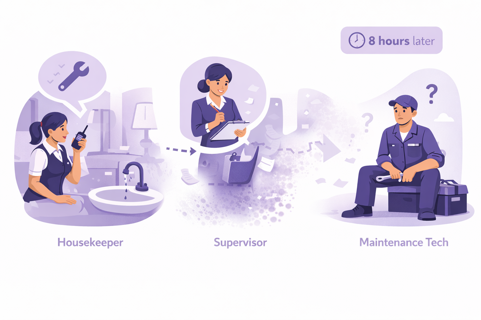 A maintenance request journey fading from housekeeper to supervisor to an idle maintenance tech — showing information lost over 8 hours