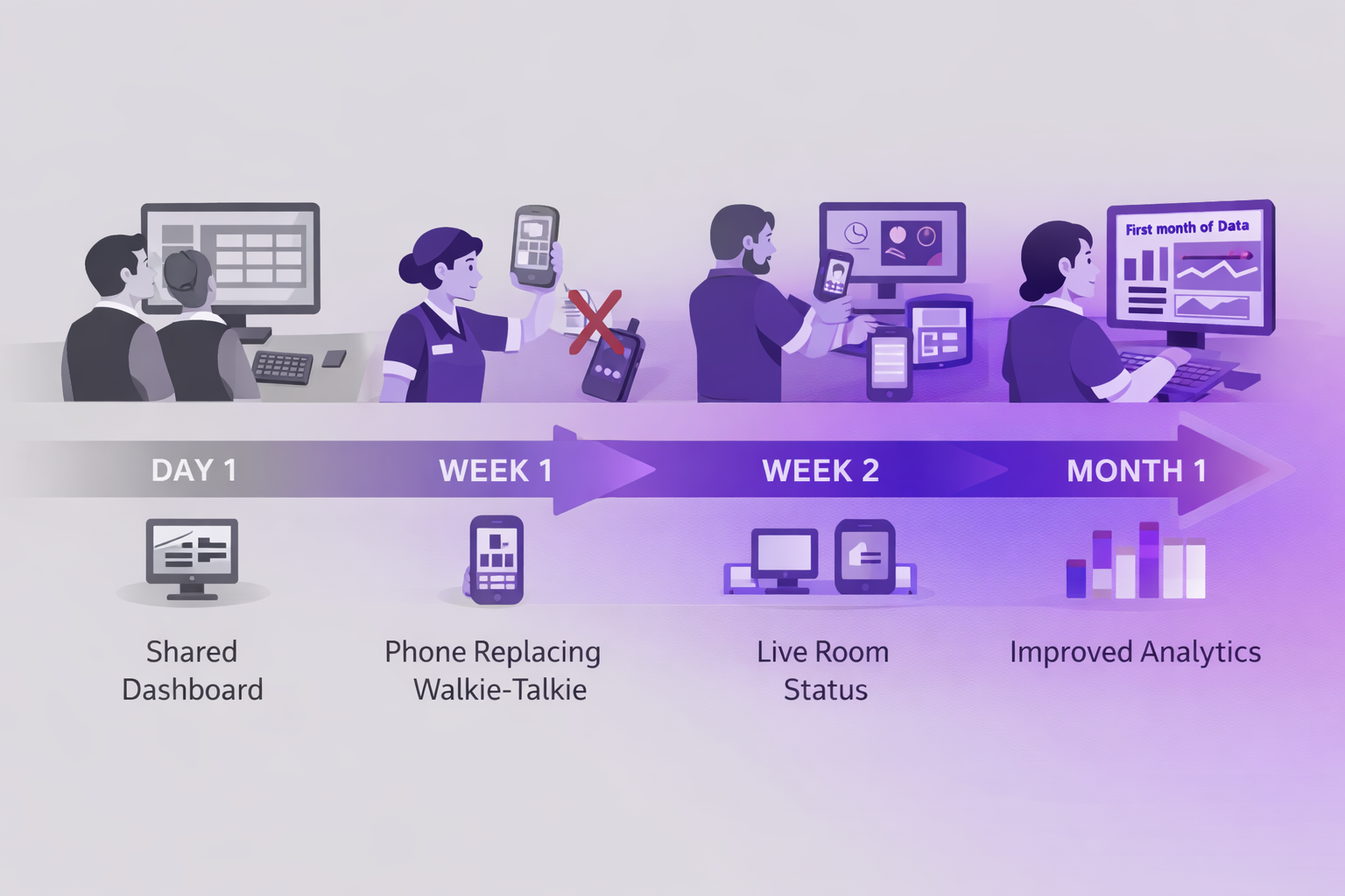 Four-stage transition roadmap from Day 1 shared dashboard to Week 1 phone replacing walkie-talkie to Week 2 live room status to Month 1 operational analytics