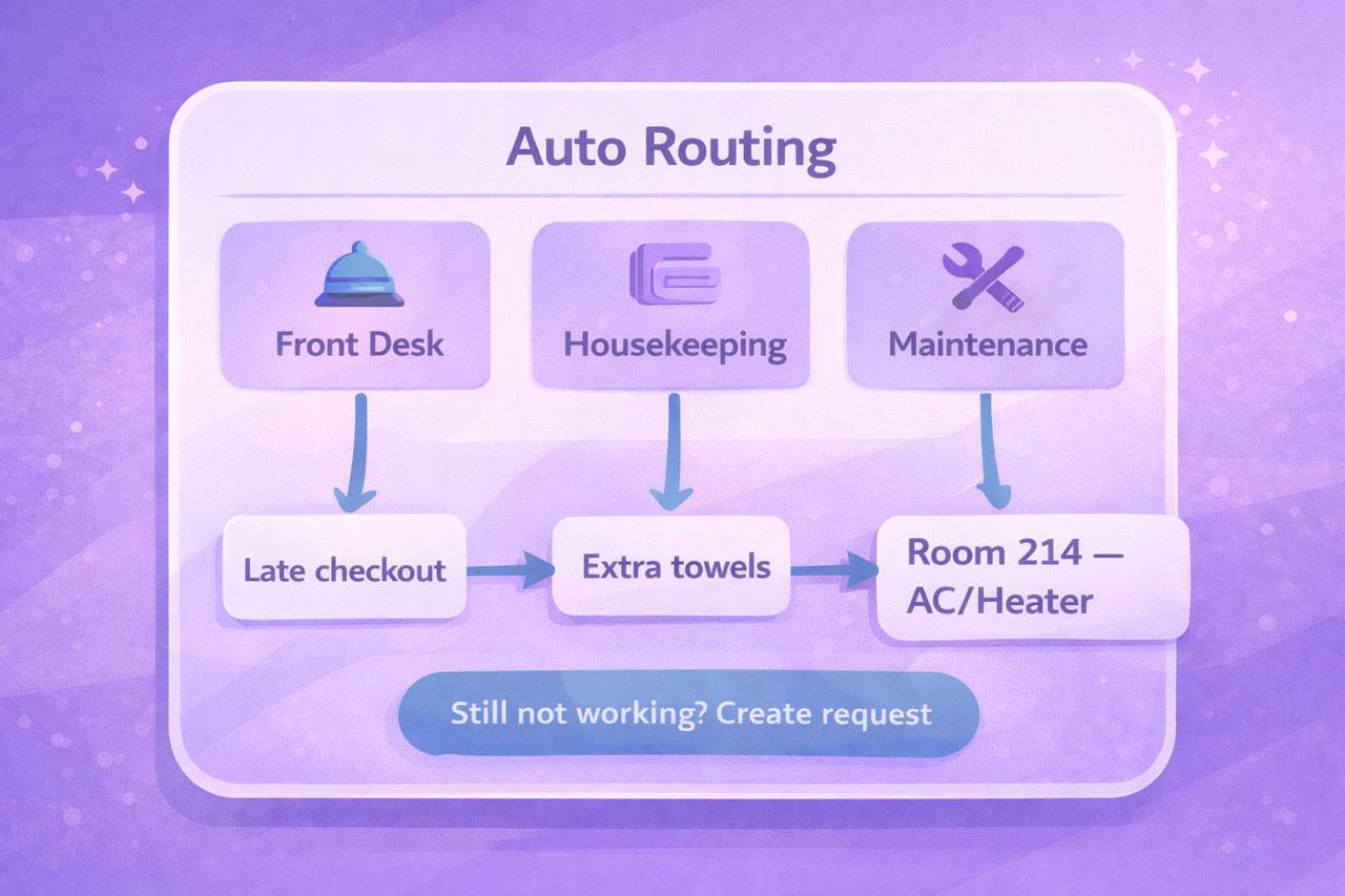 Auto routing dashboard sending guest requests to front desk, housekeeping, or maintenance