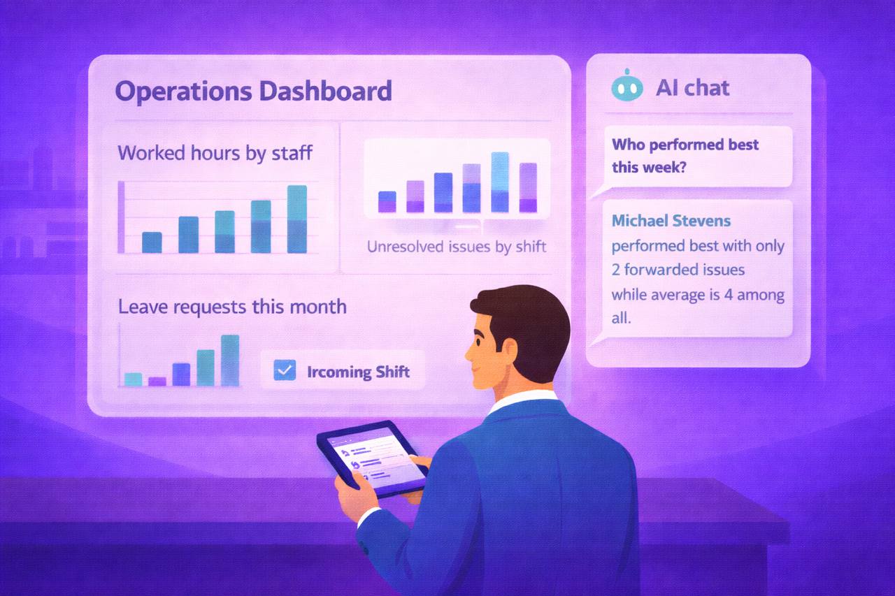 Operations dashboard with worked hours, unresolved issues, leave requests, and an AI chat panel answering performance questions